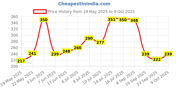 flipkart.com zollyzz Powerful Rechargeable Emergency Table Lamp_TL848 Table Lamp zollyzz Price History Graph from 19 May 2025 to 9 Oct 2025