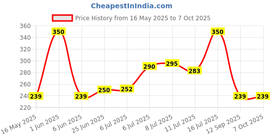 flipkart.com zollyzz Rechargeable Led Emergency DeskStudent Reading Light Foldable G188_TL827 Study Lamp zollyzz Price History Graph from 16 May 2025 to 7 Oct 2025