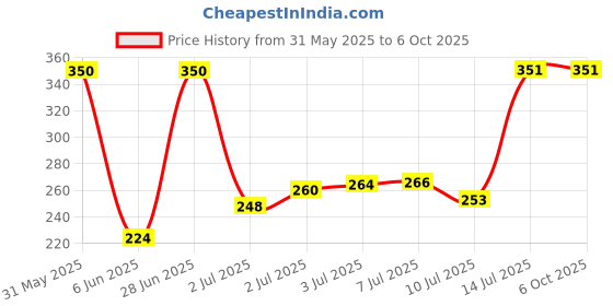 flipkart.com zollyzz Study LED Touch On/Off Switch Student Study Reading LED Table Lamps_TL807 Study Lamp zollyzz Price History Graph from 31 May 2025 to 6 Oct 2025