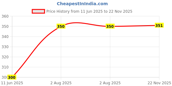 flipkart.com zollyzz Study LED Touch On/Off Switch Student Study Table Lamps07_TL687 Table Lamp zollyzz Price History Graph from 11 Jun 2025 to 22 Nov 2025