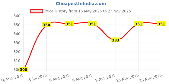 flipkart.com zollyzz Study LED Touch On/Off Switch Student Study Table Lamps133_TL475 Table Lamp zollyzz Price History Graph from 16 May 2025 to 22 Nov 2025