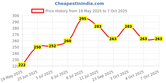 flipkart.com zollyzz USB Rechargeable Reading Sturdy Desk Light, Touch On/Off Switch_TL956 Study Lamp zollyzz Price History Graph from 19 May 2025 to 6 Oct 2025