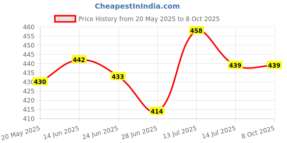 flipkart.com ZOLLYZZ Weight Machine | Weighing scale, Digital Weight Machine, Weight Machine for Home Kitchen & Shop, Multipurpose Portable, Electronic Weight Machine, SF-400A 10 Kg - With Back Light With Adopter Weighing Scale Price History Graph from 20 May 2025 to 8 Oct 2025