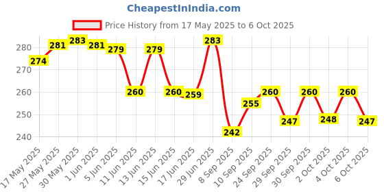 flipkart.com zoloking multicolor Thread zoloking Price History Graph from 17 May 2025 to 6 Oct 2025