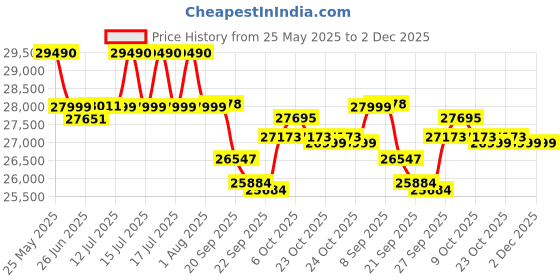 flipkart.com luminous Zolt 1100 Inverter_ILTT 25060 Tubular Inverter Battery luminous Price History Graph from 25 May 2025 to 1 Dec 2025