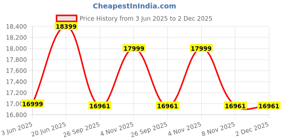 flipkart.com luminous Zolt 1100 Plus RC15000 120AH Plus Trolley Tubular Inverter Battery luminous Price History Graph from 3 Jun 2025 to 1 Dec 2025