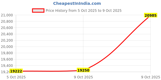 flipkart.com luminous Zolt 1100 Plus RC18000St150 (AH) Plus Trolley Tubular Inverter Battery luminous Price History Graph from 5 Oct 2025 to 9 Oct 2025
