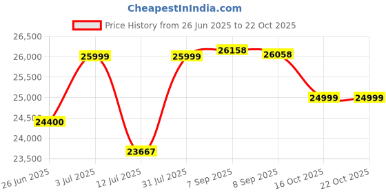 flipkart.com luminous Zolt 1100 Pure Sine Wave 900VA/12V Inverter with Amp 66AP180TT Tubular Inverter Battery luminous Price History Graph from 26 Jun 2025 to 19 Oct 2025