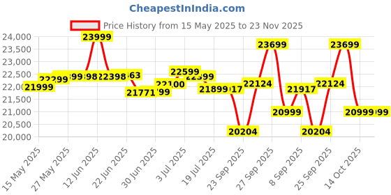 flipkart.com luminous Zolt 1100 Pure Sine Wave 900VA/12V Inverter with RC 18000 PRO Tubular Inverter Battery luminous Price History Graph from 15 May 2025 to 23 Nov 2025