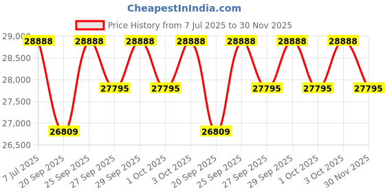 flipkart.com luminous Zolt 1100 Pure Sine Wave Inverter with Inverlast ILTT24060 and Trolley Tubular Inverter Battery luminous Price History Graph from 7 Jul 2025 to 30 Nov 2025