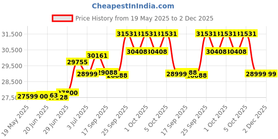 flipkart.com luminous Zolt 1100 with ILTT 26060 Tubular Inverter Battery luminous Price History Graph from 19 May 2025 to 2 Dec 2025