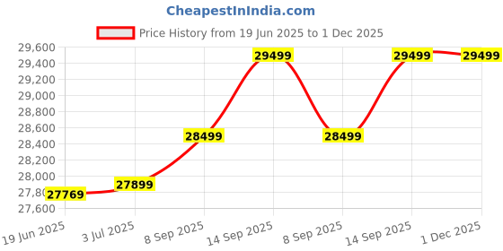 flipkart.com luminous Zolt 1100 with RC 25000 PRO & Trolley Tubular Inverter Battery luminous Price History Graph from 19 Jun 2025 to 30 Nov 2025