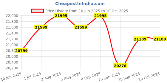 flipkart.com luminous Zolt 1100 with RC18000 with Trolley TX100L Tubular Inverter Battery luminous Price History Graph from 10 Jun 2025 to 9 Oct 2025