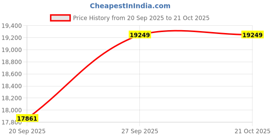 flipkart.com luminous Zolt 1100 with RC18000ST Tubular Inverter Battery luminous Price History Graph from 20 Sep 2025 to 21 Oct 2025
