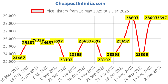 flipkart.com luminous Zolt 1100+ILTT18060+Trolley Pure Sine Wave Inverter luminous Price History Graph from 16 May 2025 to 2 Dec 2025