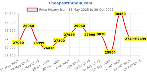 flipkart.com luminous Zolt 1100+LM18075+Trolley Pure Sine Wave Inverter luminous Price History Graph from 15 May 2025 to 28 Oct 2025