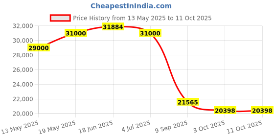 flipkart.com luminous Zolt 1700+RC18000ST Pure Sine Wave Inverter luminous Price History Graph from 13 May 2025 to 10 Oct 2025