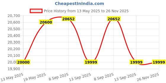 flipkart.com luminous Zolt1100+PC18042TJ Pure Sine Wave Inverter luminous Price History Graph from 13 May 2025 to 25 Nov 2025