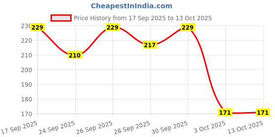 flipkart.com zolypy Flat Foot Arch Support for Men & Women | Medial Arch Support for Flat Feet Ankle Support zolypy Price History Graph from 17 Sep 2025 to 13 Oct 2025