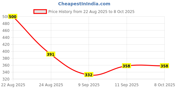 flipkart.com zolypy Kids Swimming Tube Anti-Flip Inflatable Float Ring for Pool Fun Safe Comfortable Inflatable Pool Accessory, Swimming Pool, Swimming Safety Tube zolypy Price History Graph from 22 Aug 2025 to 8 Oct 2025