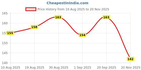 flipkart.com zolypy Plastic Movable Drawing Template Measuring Math Ruler Ruler zolypy Price History Graph from 10 Aug 2025 to 20 Nov 2025