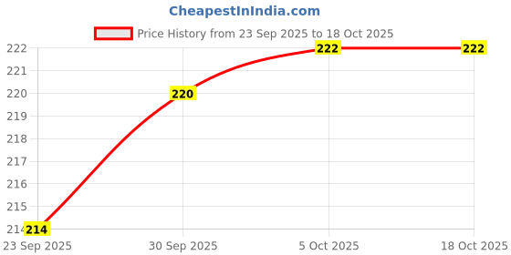 flipkart.com zolypy Sealing Clip - Portable Mini Sealing Machine Handheld Packet Sealer for Food Hand Held Heat Sealer zolypy Price History Graph from 23 Sep 2025 to 17 Oct 2025