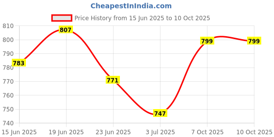 flipkart.com zombic Boots For Men zombic Price History Graph from 15 Jun 2025 to 7 Oct 2025