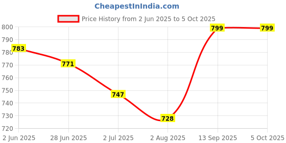 flipkart.com zombic Boots For Men zombic Price History Graph from 2 Jun 2025 to 5 Oct 2025