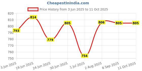 flipkart.com zombic Boots For Men zombic Price History Graph from 3 Jun 2025 to 11 Oct 2025