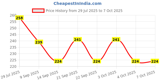 flipkart.com zombio Egg container Egg Holder zombio Price History Graph from 29 Jul 2025 to 6 Oct 2025