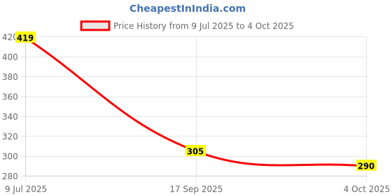 flipkart.com zombula 1Pc Shoe Washing Machine Bag, Invisible Zipper Side Opening Shoe Washing Bag Laundry Trolley zombula Price History Graph from 9 Jul 2025 to 4 Oct 2025