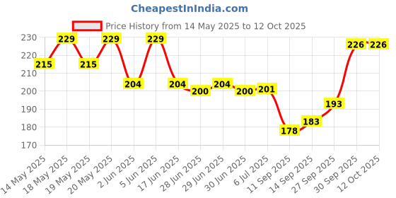 flipkart.com zombula Air Fryer Silicone (Pack of 2) – Reusable & Non-Sticky Liners Air Fryer (1 L) Air Fryer zombula Price History Graph from 14 May 2025 to 12 Oct 2025