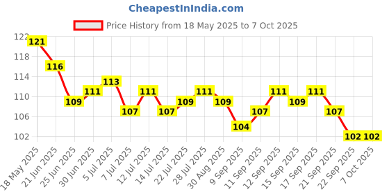 flipkart.com zombula Multifunction Dual LED AC-DC Light Tester Pen Digital Voltage Tester zombula Price History Graph from 18 May 2025 to 7 Oct 2025
