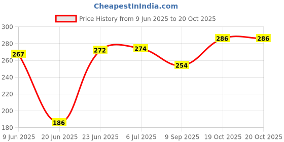 flipkart.com zombula NON-STICK GAS SANDWICH TOASTER HOT & TASTY SANDWICH MAKER TOAST Toast zombula Price History Graph from 9 Jun 2025 to 20 Oct 2025