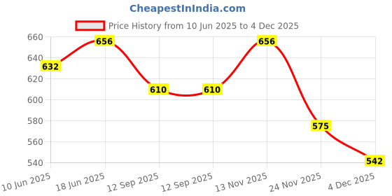 flipkart.com zombula Silicone, Plastic Cake Server zombula Price History Graph from 10 Jun 2025 to 4 Dec 2025