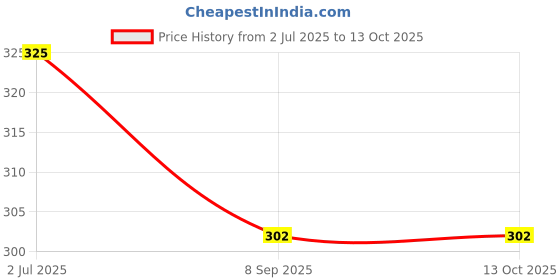 flipkart.com zombula Square Airfryer paper Liners 100PCS Non-stick 6.5 inch Airfryer Tray zombula Price History Graph from 2 Jul 2025 to 12 Oct 2025