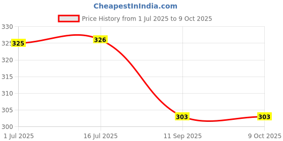 flipkart.com zombula Square Airfryer paper Liners 100PCS Non-stick 8 inch Airfryer Tray zombula Price History Graph from 1 Jul 2025 to 9 Oct 2025