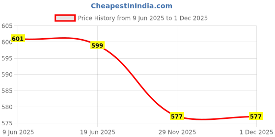 flipkart.com zombula usb mini food processor Electric Vegetable & Fruit Chopper zombula Price History Graph from 9 Jun 2025 to 1 Dec 2025
