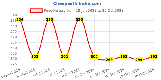 flipkart.com zombula Women Multicolor Cosmetic Bag zombula Price History Graph from 19 Jun 2025 to 19 Oct 2025