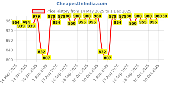 flipkart.com zomei Auto Darkening Solar Powered Professional Welding Goggles Auto Darkening Welding Goggles with 15 Replace Lenses Anti Glare WeldingSafety Goggle zomei Price History Graph from 14 May 2025 to 1 Dec 2025