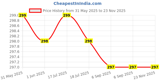 flipkart.com Zomei Cap Grip Camera Mount Price History Graph from 31 May 2025 to 23 Nov 2025