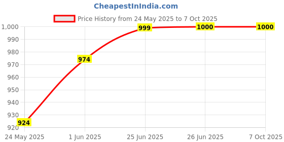 flipkart.com zomei Digital Multimeter 4000 Count Voltage Tester Current Meter Noncontact Sensor Digital Voltage Tester zomei Price History Graph from 24 May 2025 to 6 Oct 2025
