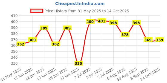 flipkart.com zomei Emergency Whistles, Safety Whistle with Keychain, Sports Whistles Squeeze Whistle zomei Price History Graph from 31 May 2025 to 14 Oct 2025