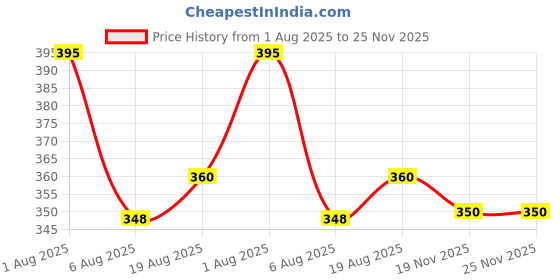 flipkart.com zomei Foot Measurement Device for Kids and Adults Shoe Sizer Height Gauge zomei Price History Graph from 1 Aug 2025 to 24 Nov 2025
