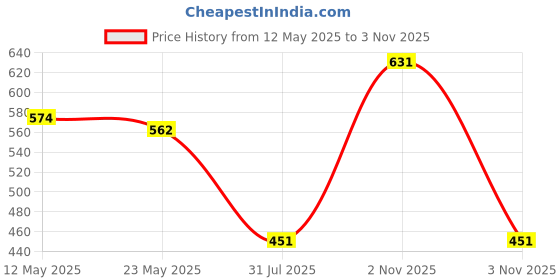 flipkart.com Zomei Front and Back Tempered Glass for OSMO ACTION 4 Price History Graph from 12 May 2025 to 3 Nov 2025