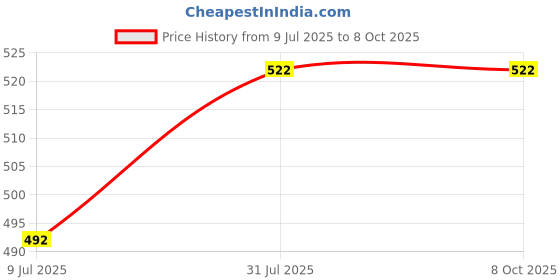 flipkart.com Zomei Garmin Watch Charger to Type C Adapter Compatible with Garmin Fenix Charging Pad Price History Graph from 9 Jul 2025 to 8 Oct 2025