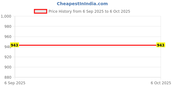 flipkart.com Zomei High Speed Dual Line USB 6 in 1 SD Micro High Speed Card Reader Dual Line USB Hub Docking Station Price History Graph from 6 Sep 2025 to 6 Oct 2025