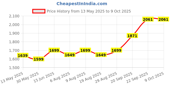 flipkart.com zomei LCD Digital Chess Clock zomei Price History Graph from 13 May 2025 to 7 Oct 2025