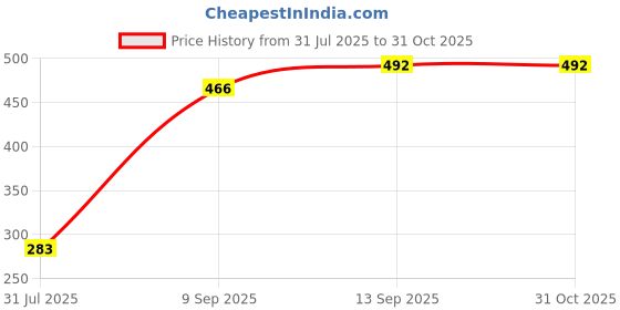 flipkart.com Zomei Lightning OTG Adapter Price History Graph from 31 Jul 2025 to 31 Oct 2025