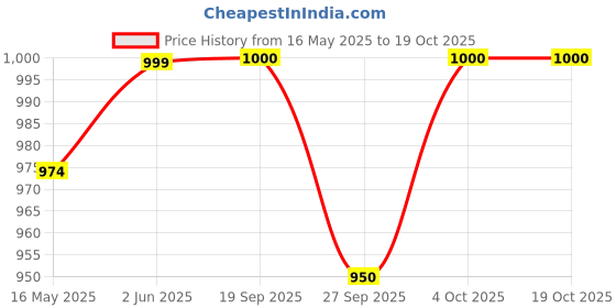 flipkart.com zomei Pair Work Gloves Stainless Steel Mesh Level 9 NylonSafety Gloves zomei Price History Graph from 16 May 2025 to 19 Oct 2025